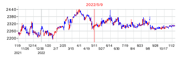 2022年5月9日 14:50前後のの株価チャート